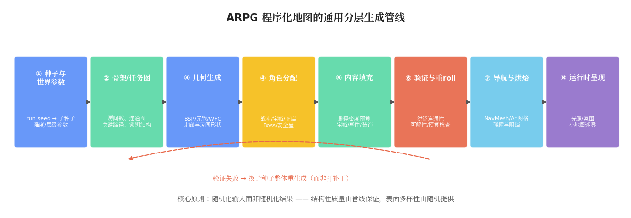 ARPG 程序化地图通用分层生成管线