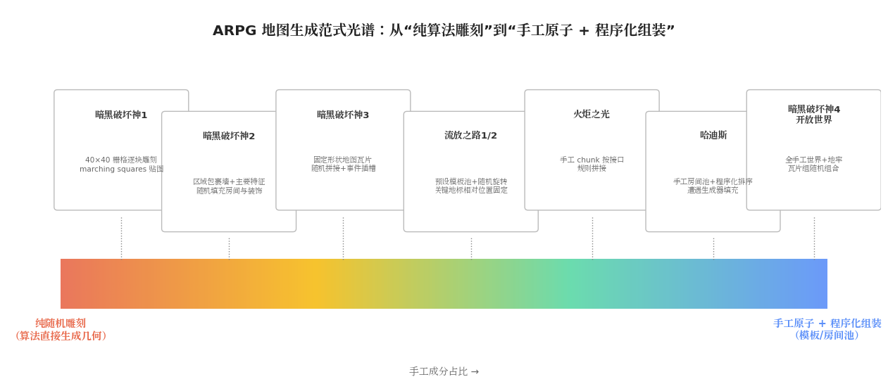 ARPG 地图生成范式光谱